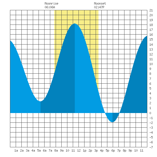 Ideal Cove tide chart for Tuesday, November 22, 2022