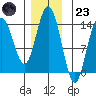 Ideal Cove tide chart for Wednesday, November 23, 2022