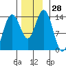 Ideal Cove tide chart for Monday, November 28, 2022
