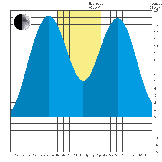 Ideal Cove tide chart for Wednesday, November 30, 2022