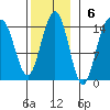 Ideal Cove tide chart for Sunday, November 6, 2022