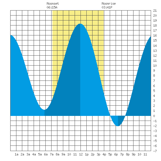 Ideal Cove tide chart for Monday, November 7, 2022