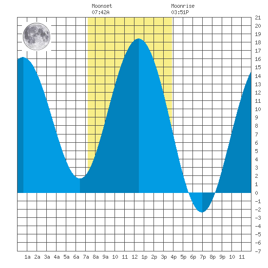 Ideal Cove tide chart for Tuesday, November 8, 2022