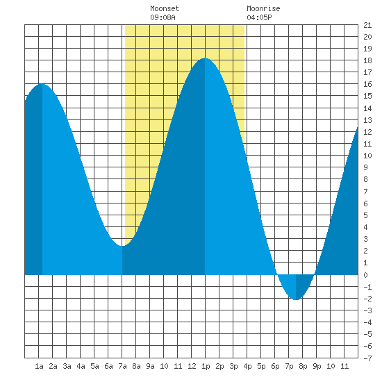 Ideal Cove tide chart for Wednesday, November 9, 2022
