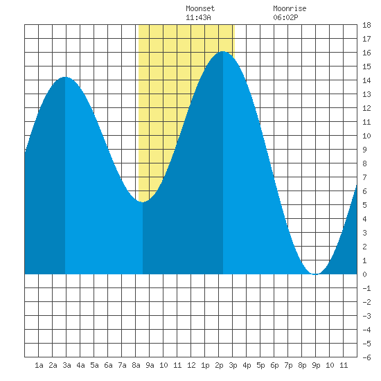 Ideal Cove tide chart for Sunday, December 11, 2022