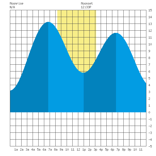 Ideal Cove tide chart for Friday, December 16, 2022