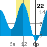 Ideal Cove tide chart for Thursday, December 22, 2022