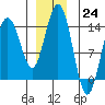 Ideal Cove tide chart for Saturday, December 24, 2022
