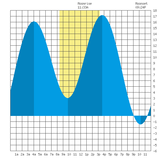 Ideal Cove tide chart for Tuesday, December 27, 2022