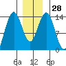Ideal Cove tide chart for Wednesday, December 28, 2022