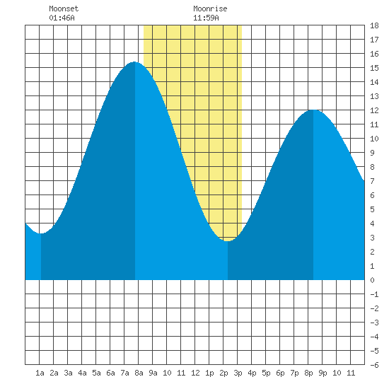 Ideal Cove tide chart for Saturday, December 31, 2022