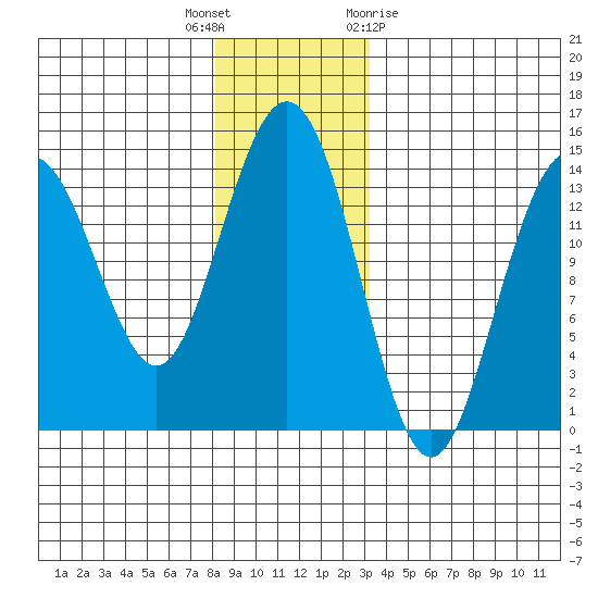 Ideal Cove tide chart for Tuesday, December 6, 2022