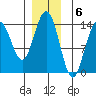Ideal Cove tide chart for Tuesday, December 6, 2022