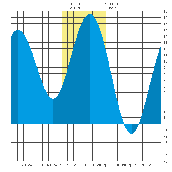 Ideal Cove tide chart for Thursday, December 8, 2022
