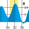 Ideal Cove tide chart for Thursday, December 8, 2022