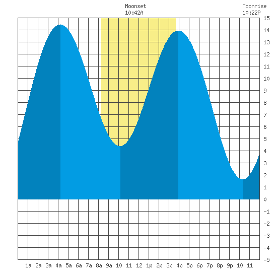 Ideal Cove tide chart for Thursday, January 12, 2023