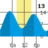 Ideal Cove tide chart for Friday, January 13, 2023