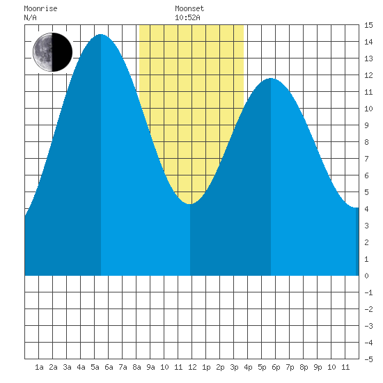Ideal Cove tide chart for Saturday, January 14, 2023