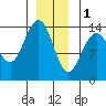 Ideal Cove tide chart for Sunday, January 1, 2023