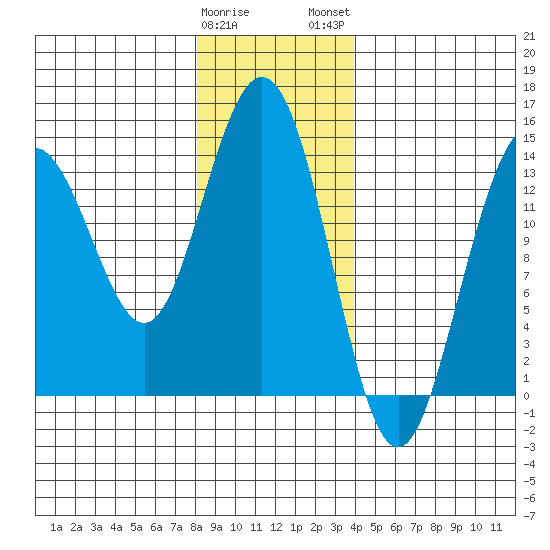 Ideal Cove tide chart for Friday, January 20, 2023