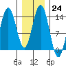 Ideal Cove tide chart for Tuesday, January 24, 2023