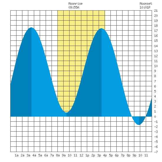 Ideal Cove tide chart for Wednesday, January 25, 2023