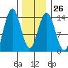 Ideal Cove tide chart for Thursday, January 26, 2023