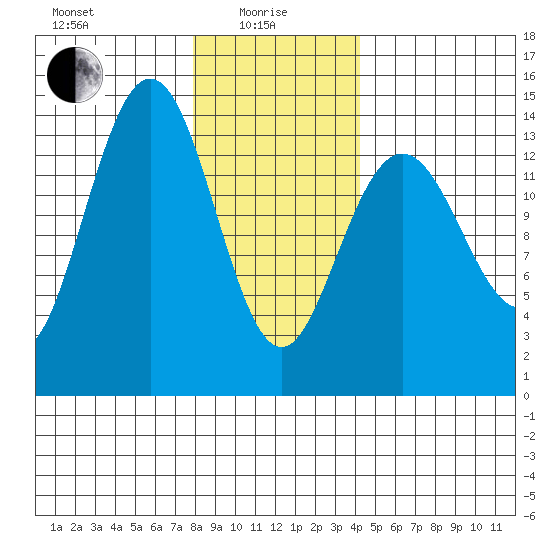 Ideal Cove tide chart for Saturday, January 28, 2023