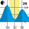 Ideal Cove tide chart for Saturday, January 28, 2023