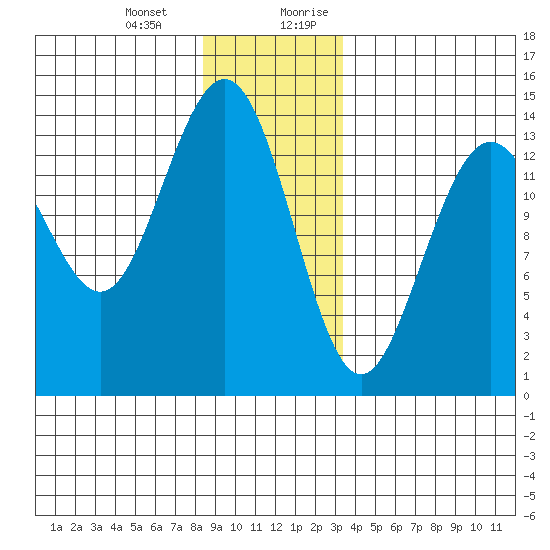Ideal Cove tide chart for Monday, January 2, 2023