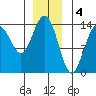 Ideal Cove tide chart for Wednesday, January 4, 2023