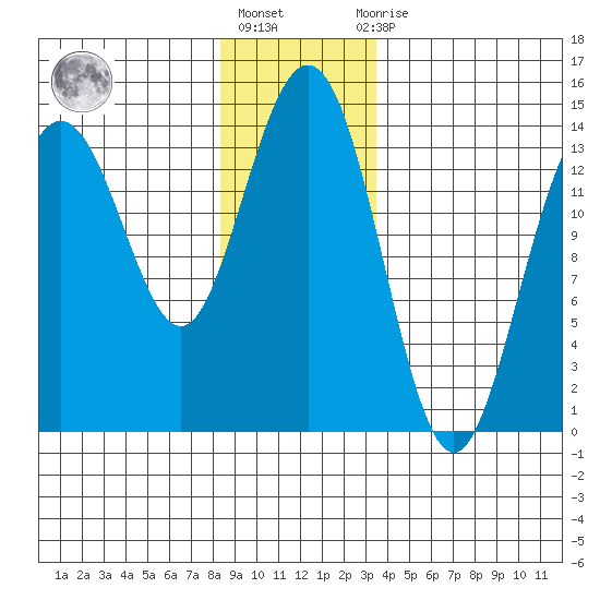 Ideal Cove tide chart for Friday, January 6, 2023