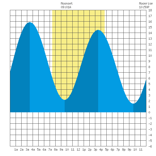 Ideal Cove tide chart for Friday, February 10, 2023