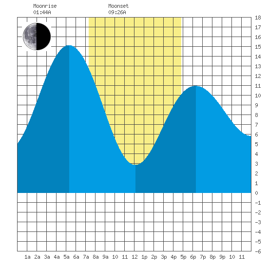 Ideal Cove tide chart for Monday, February 13, 2023
