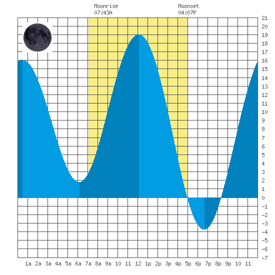 Ideal Cove tide chart for Sunday, February 19, 2023