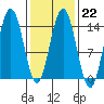 Ideal Cove tide chart for Wednesday, February 22, 2023