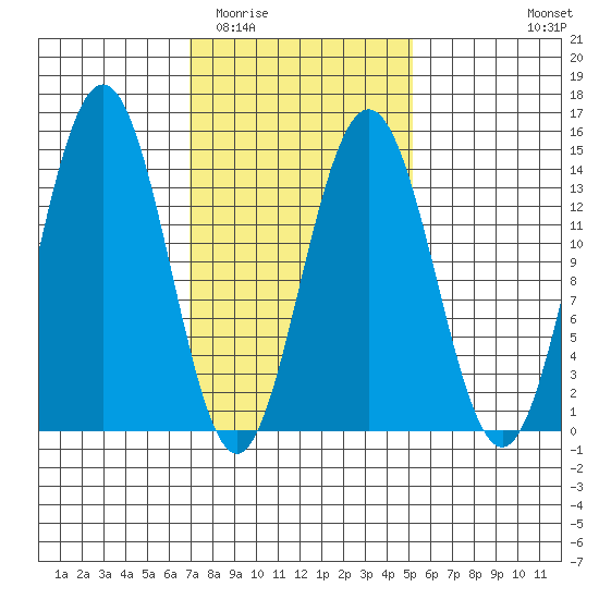 Ideal Cove tide chart for Thursday, February 23, 2023