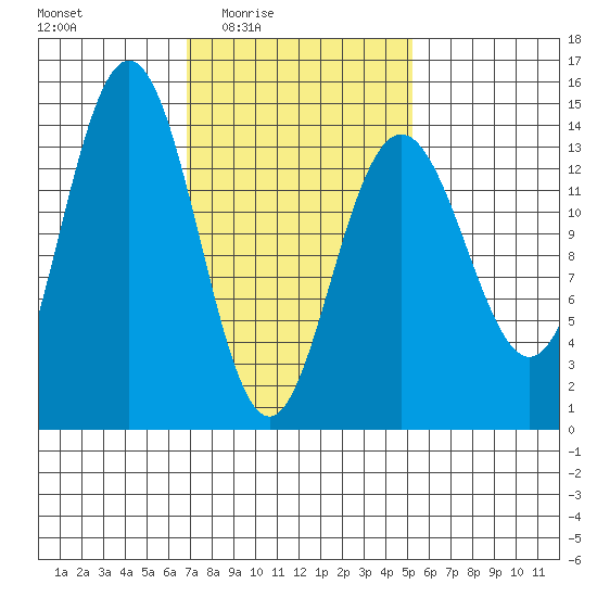 Ideal Cove tide chart for Saturday, February 25, 2023