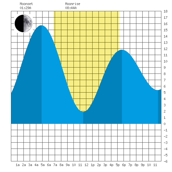 Ideal Cove tide chart for Sunday, February 26, 2023