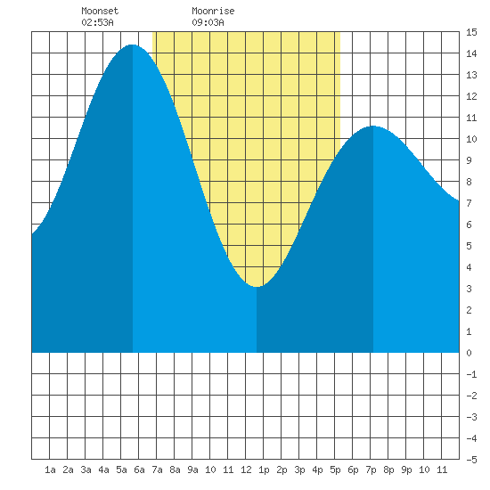 Ideal Cove tide chart for Monday, February 27, 2023