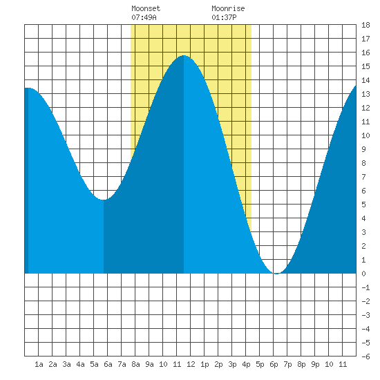 Ideal Cove tide chart for Friday, February 3, 2023