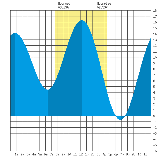 Ideal Cove tide chart for Saturday, February 4, 2023