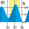 Ideal Cove tide chart for Sunday, February 5, 2023