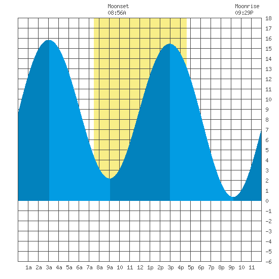 Ideal Cove tide chart for Thursday, February 9, 2023