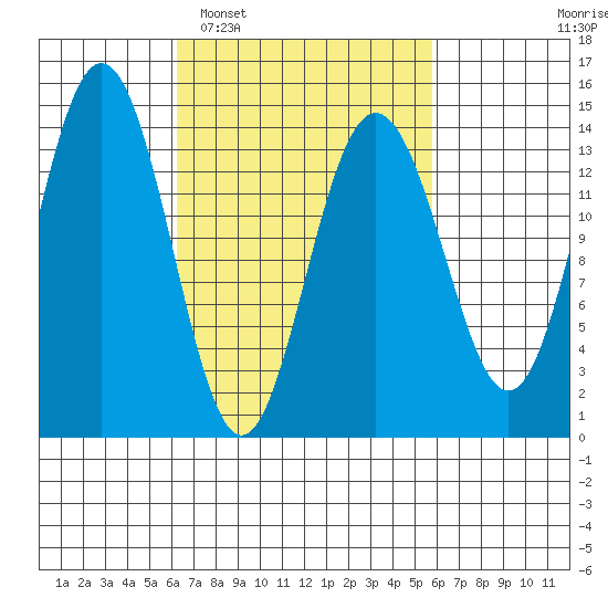 Ideal Cove tide chart for Saturday, March 11, 2023
