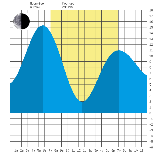 Ideal Cove tide chart for Tuesday, March 14, 2023