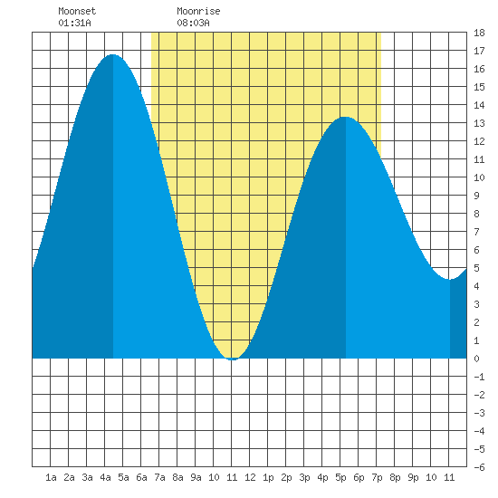 Ideal Cove tide chart for Sunday, March 26, 2023