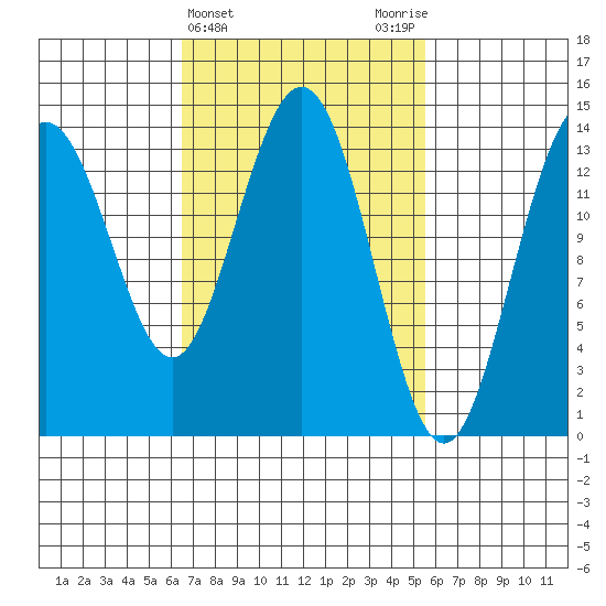 Ideal Cove tide chart for Sunday, March 5, 2023