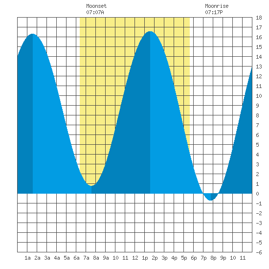 Ideal Cove tide chart for Wednesday, March 8, 2023