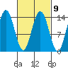 Ideal Cove tide chart for Thursday, March 9, 2023